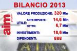 Bilancio consolidato 2013 - prospetto riassuntivo